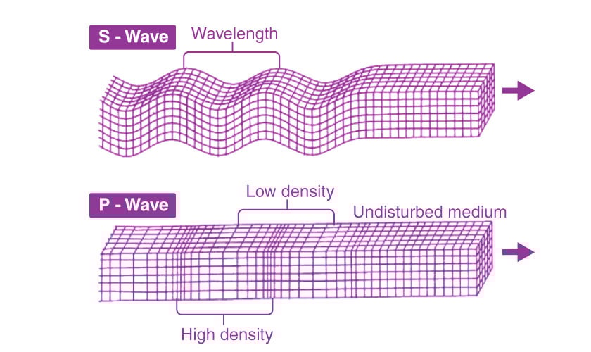 P-Waves (Primary Waves) are the fastest seismic waves produced by an earthquake. They travel by compressing and expanding the ground, similar to how sound waves move through air. Because of their speed, P-waves arrive first at seismic stations and are often felt as a sudden jolt or thump. They can travel through solids, liquids, and gases, which helps scientists study Earth’s deep interior.S-Waves (Secondary Waves) arrive after P-waves and cause stronger shaking.They move the ground side-to-side and up-and-down, which is why they are more noticeable to people during an earthquake. S-waves can only travel through solid rock, not liquids. This behavior provides important clues about the structure of the Earth beneath the surface.
