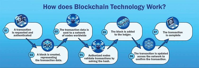 Blockchain: hello to the future