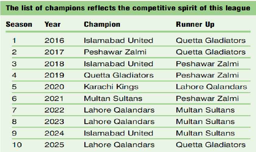 Pakistan Super League edition 11 — A statistical preview