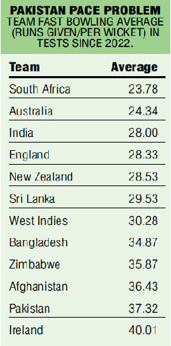 Pakistan’s fast bowling decline raises serious concerns after BD Tests