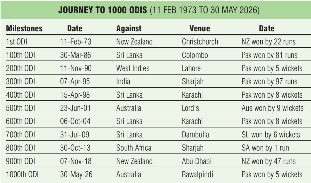 Pakistan mark historic 1000th ODI with memorable win over Australia