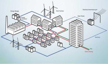 The rise of distributed energy and power grid
