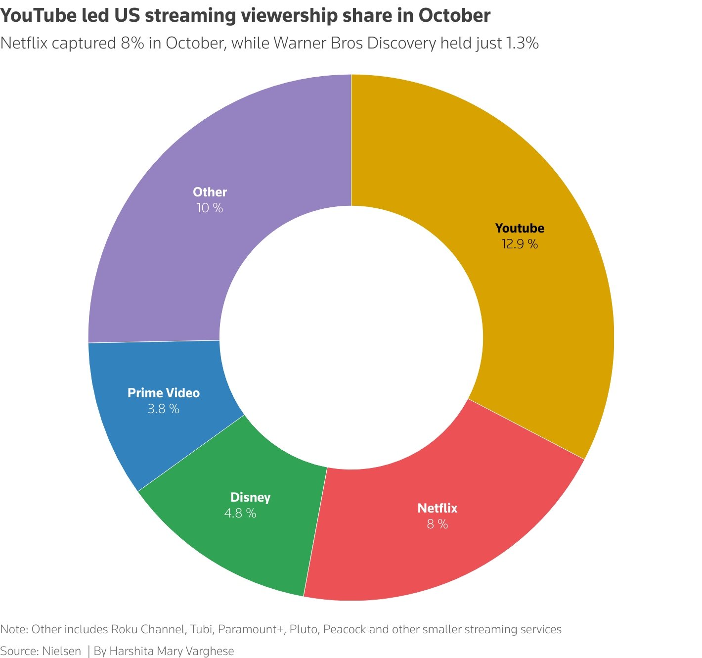 Netflix captured 8% in October, while Warner Bros Discovery held just 1.3%. — Rueters
