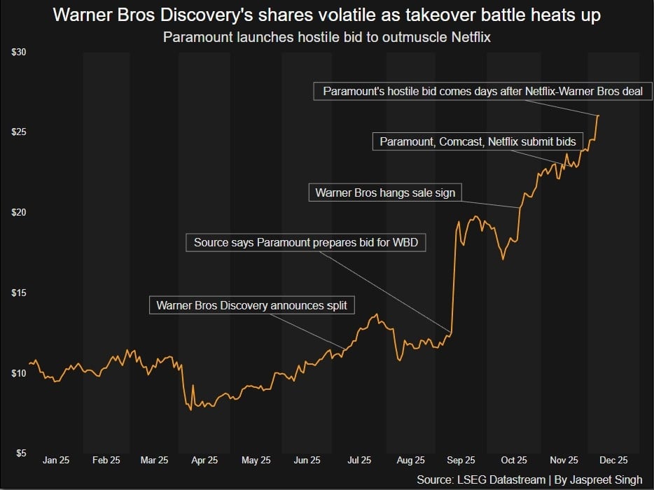 Warner Bros Discovery stock performance this year. — Reuters