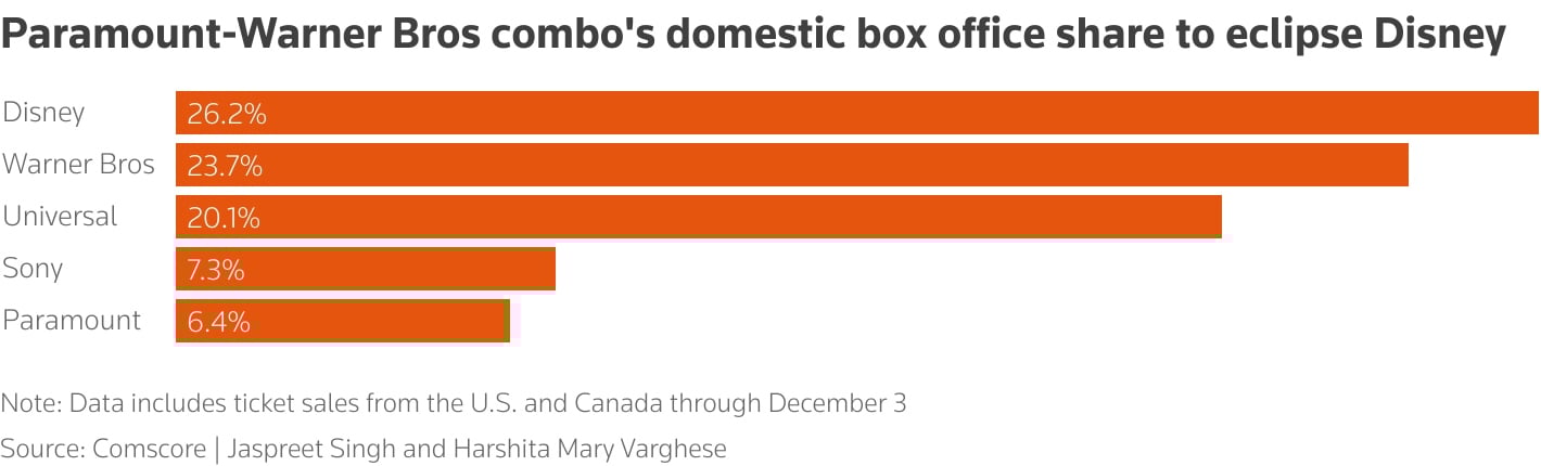 Disney leads in domestic box office market share. — Reuters