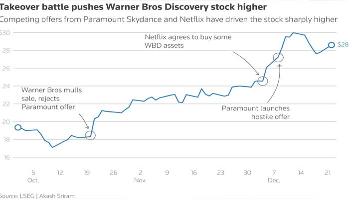 Chart shows Netflix and Paramount price declines as they pursue WBDs acquisition. — Reuters