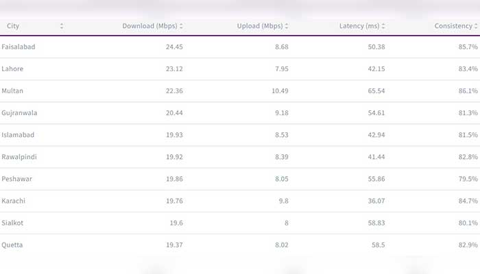 ٓAn overview of internet speeds across country. — Ookla website