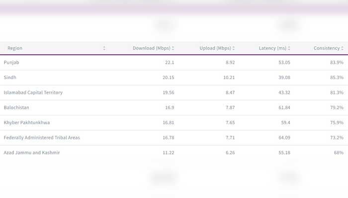 Province-wise overview of internet speeds across country. — Ookla website