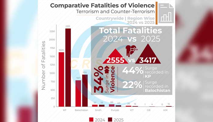 A graph showing comparative analysis of violence-related fatalities in 2024 and 2025. — CRSS