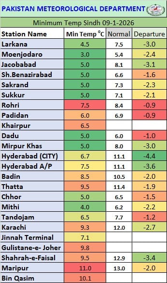 Temperature plunges to 7.1°C as Karachi records coldest night of winter season