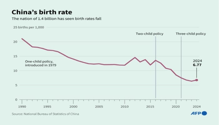 Graph of Chinas birthrate. — AFP