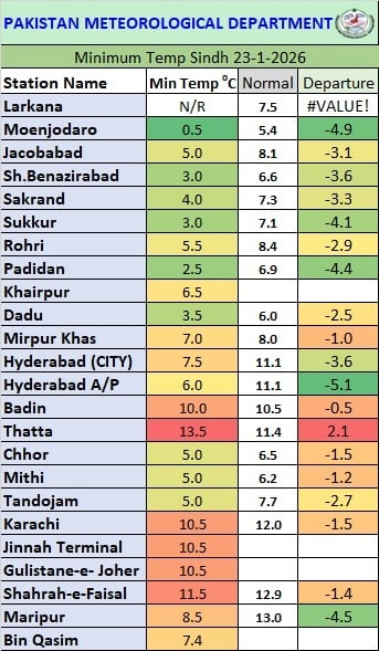 Table showing temperature readings of various locations. — PMD