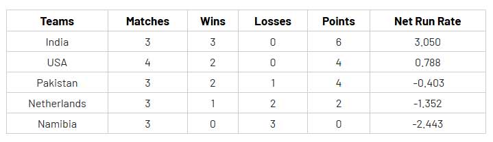 T20 WC: Pakistan drop below USA in Group A points table after defeat against India