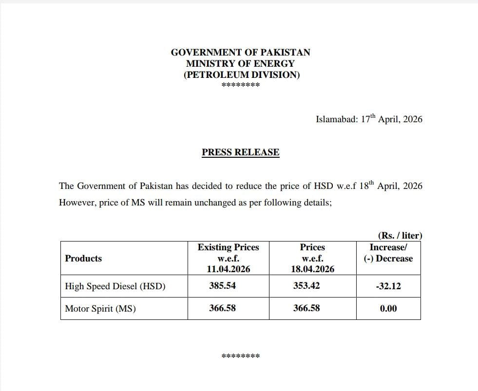 Govt reduces diesel price by Rs32.12 per litre