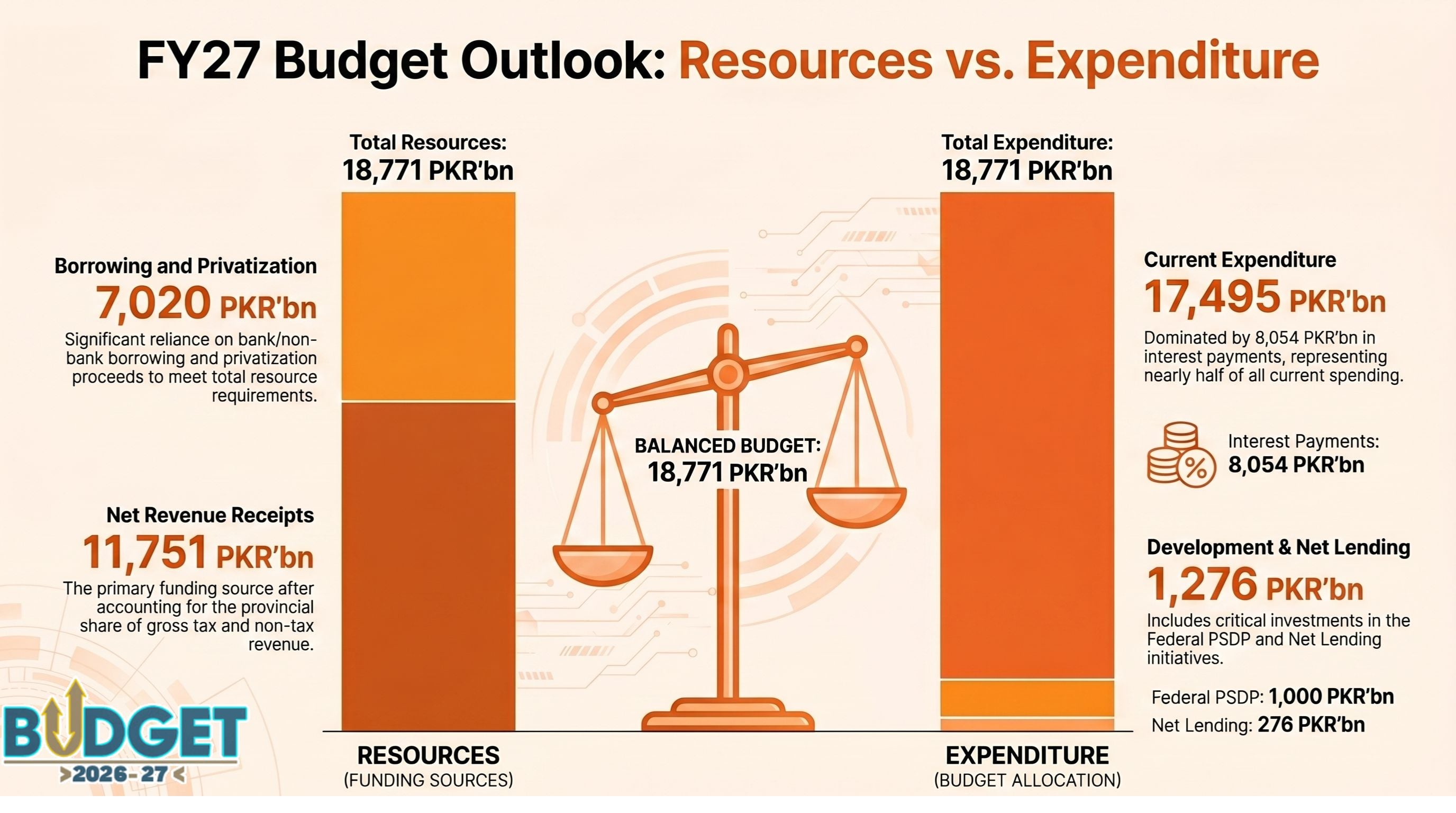 Govt unveils Rs18.8 trillion budget for FY27, eyes 4% growth amid Mideast crisis