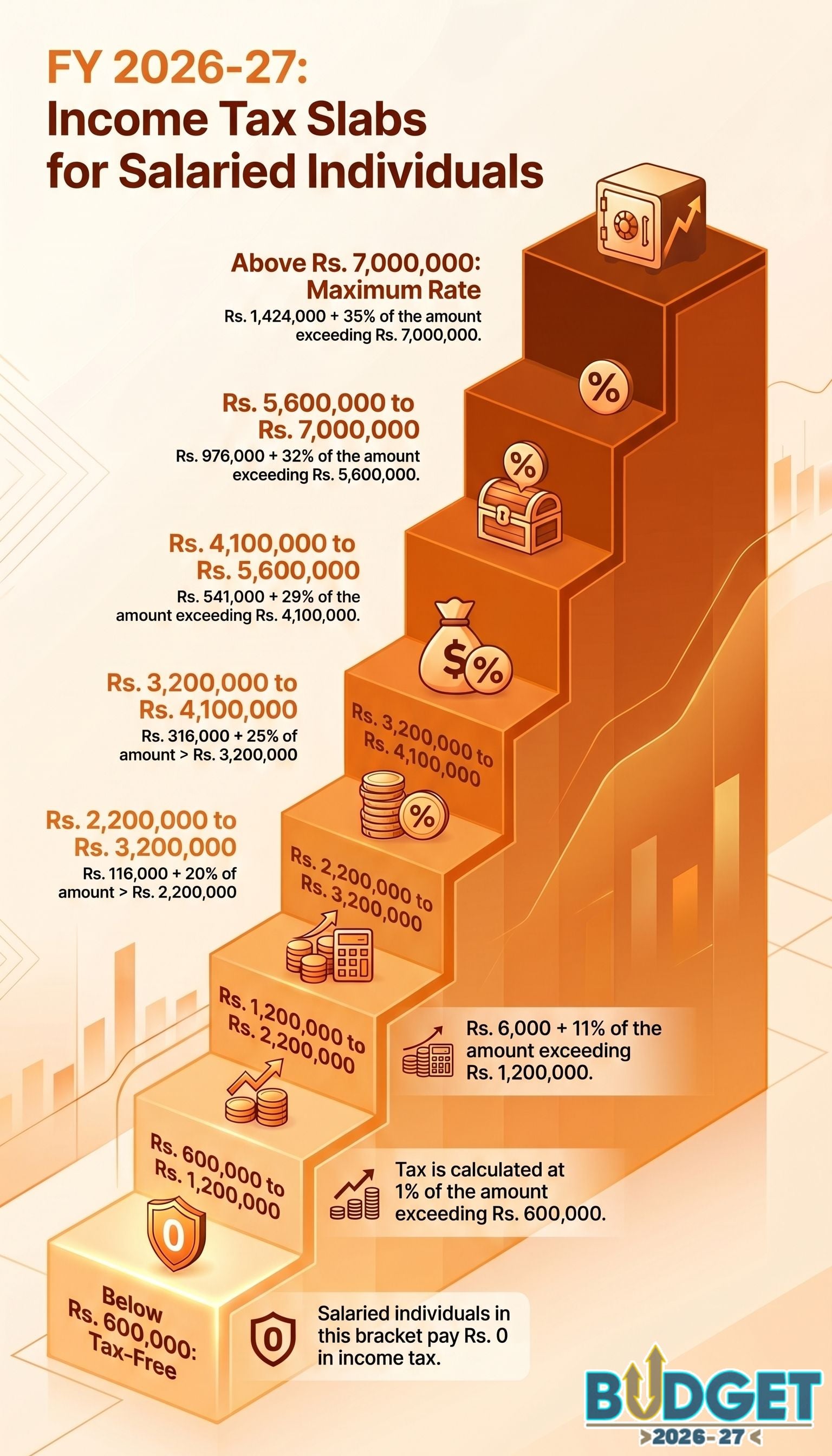 Govt unveils Rs18.8 trillion budget for FY27, eyes 4% growth amid Mideast crisis